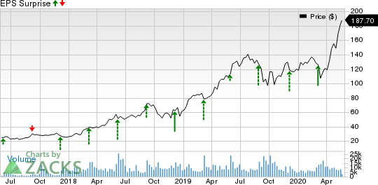 Okta, Inc. Price and EPS Surprise