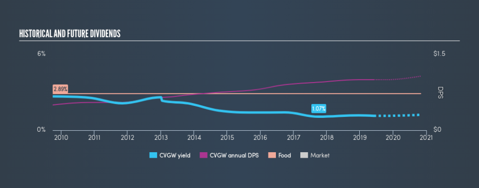 NasdaqGS:CVGW Historical Dividend Yield, June 3rd 2019