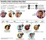 Graphic detailing the deaths of Kremlin critics
