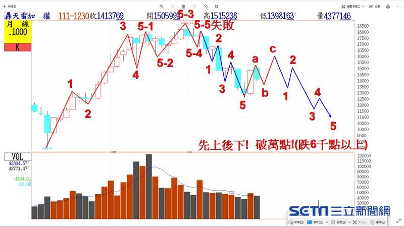 楊少凱提到，預估最快3月份之後才會結束這一波的反彈。（圖／永誠國際投顧分析師楊少凱提供）