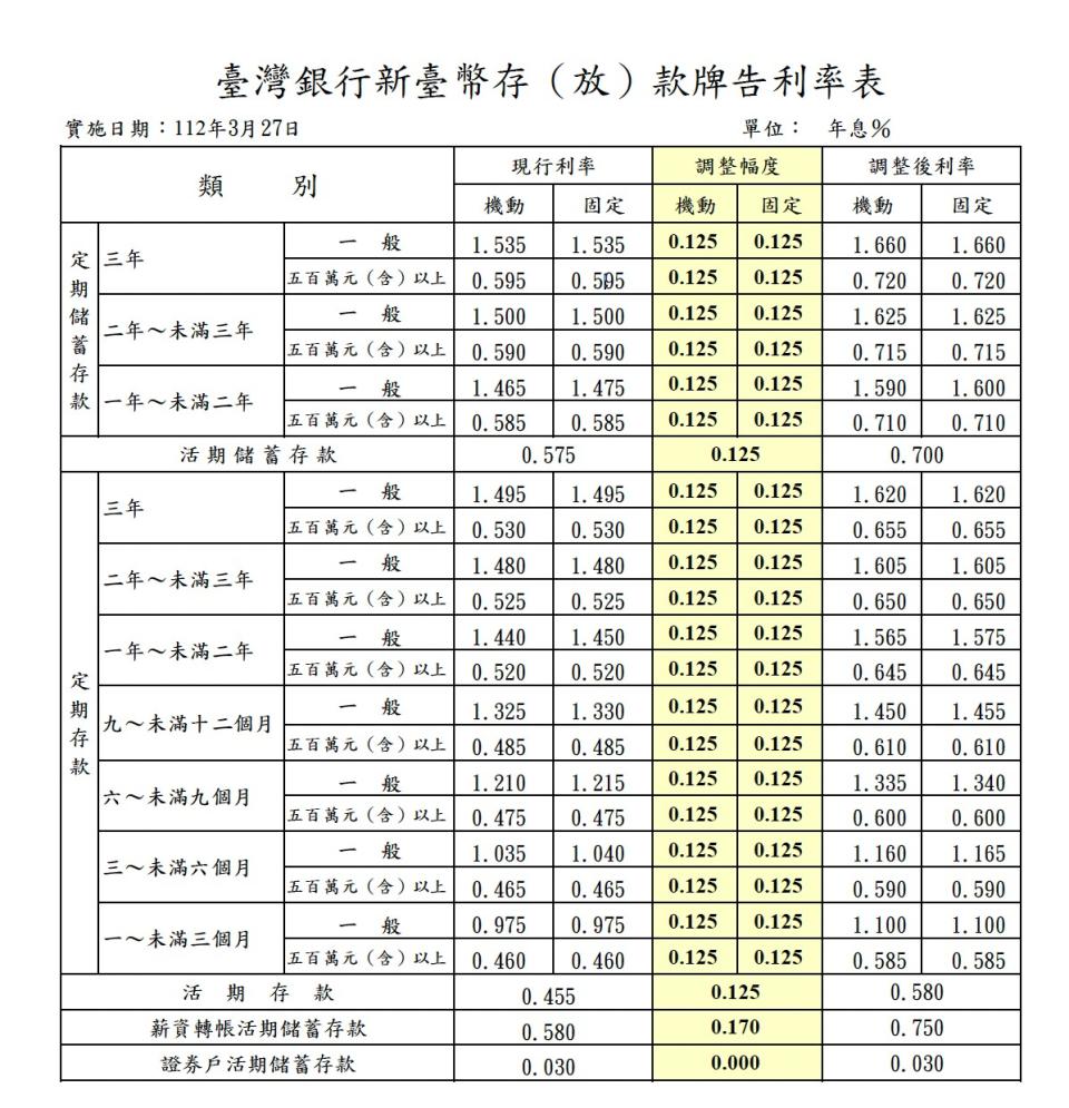 台銀存款牌告利率，3/27起實施（圖／台銀提供）