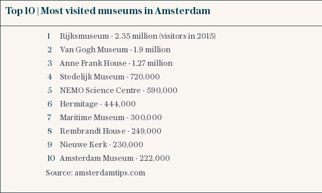 Top 10 | Most visited museums in Amsterdam