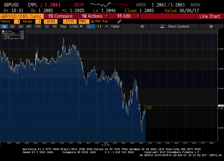 GBP - Credit: Bloomberg