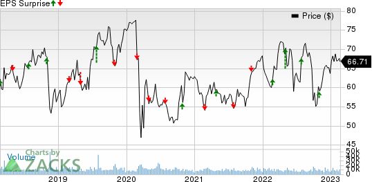 Edison International Price and EPS Surprise