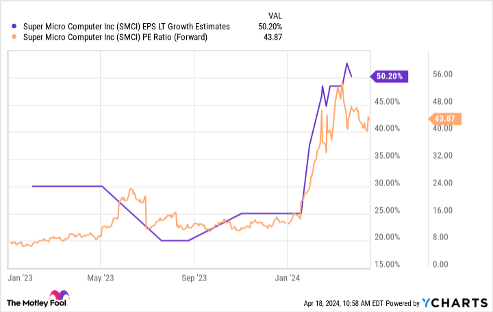 SMCI EPS LT Growth Estimates Chart