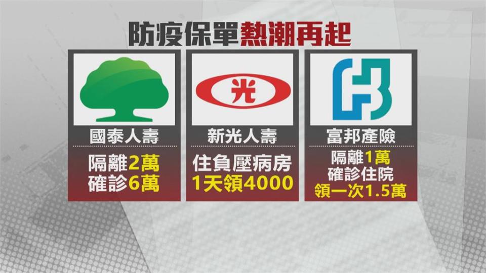 疫情再起民眾狂買防疫保單　業者：多了5倍