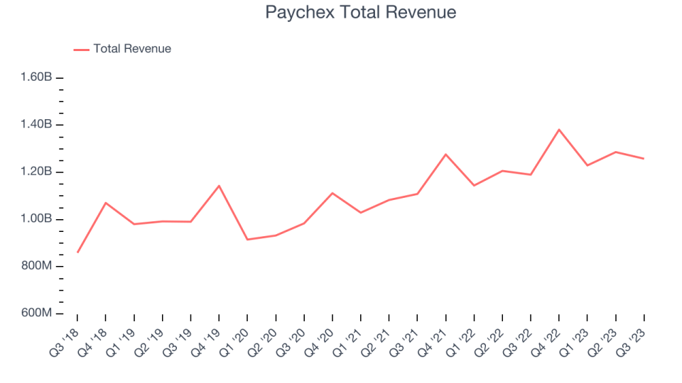 Paychex Total Revenue