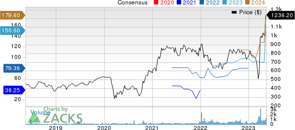 First Citizens BancShares, Inc. Price and Consensus