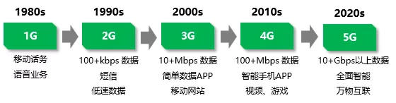 CBC專題·通往5G之路| 5G是什麼，將帶來怎樣的產業變革與投資機會？