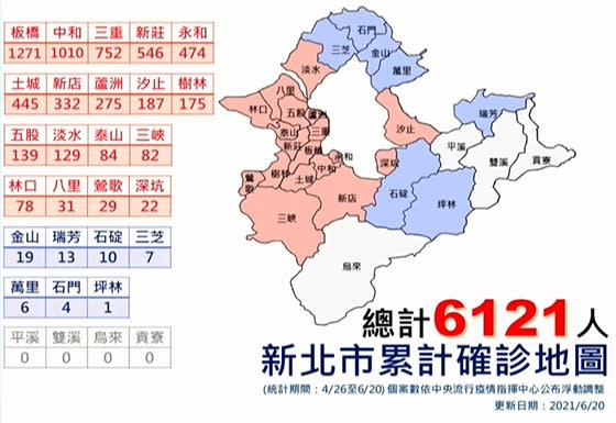 快新聞／新北僅44例！「共19區零確診」侯友宜：繼續加油