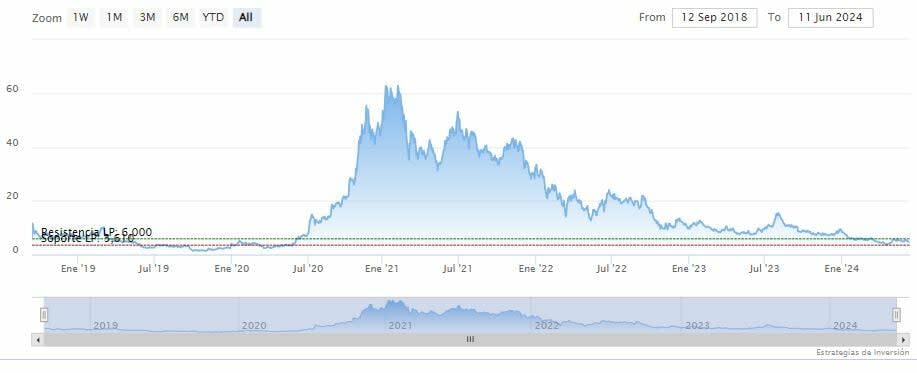 ¿Es Nio una compra tras los resultados del 1er trimestre 2024?