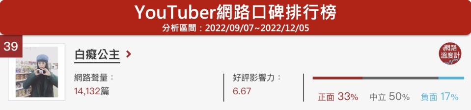 白癡公主咖啡廳開幕3天遭爆「提早打烊、店員冷淡」　親吐營運狀況：很不公平！