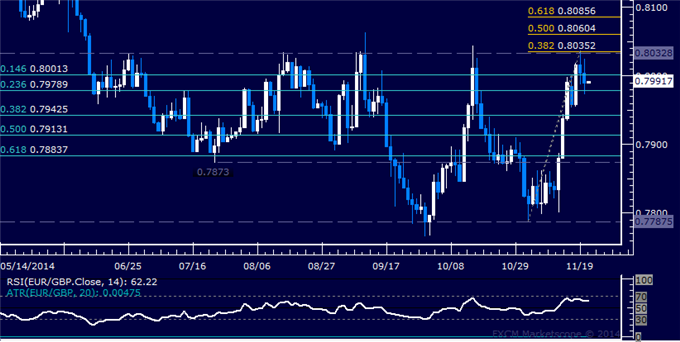 EUR/GBP Technical Analysis: Euro Rejected at Key Resistance