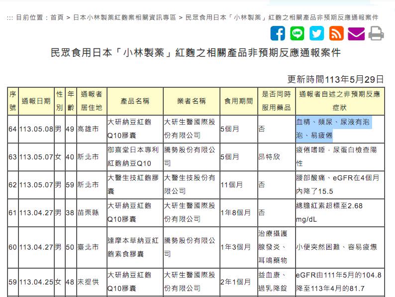 食藥署統計，民眾食用日本「小林製薬」紅麴之相關產品非預期反應通報案件統計已64件。（圖／翻攝自食藥署官網）