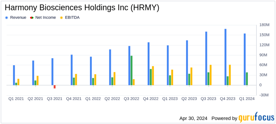 Harmony Biosciences Exceeds Analyst Revenue Forecasts While Aligning with EPS Projections in Q1 2024