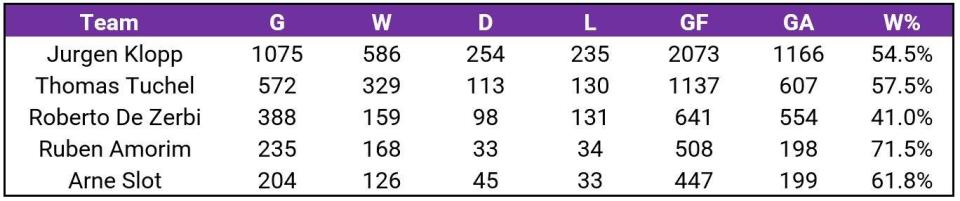 Table showing Arne Slot managerial record in comparison to Jurgen Klopp, Thomas Tuchel, Roberto de Zerbi, Ruben Amorim and Arne Slot