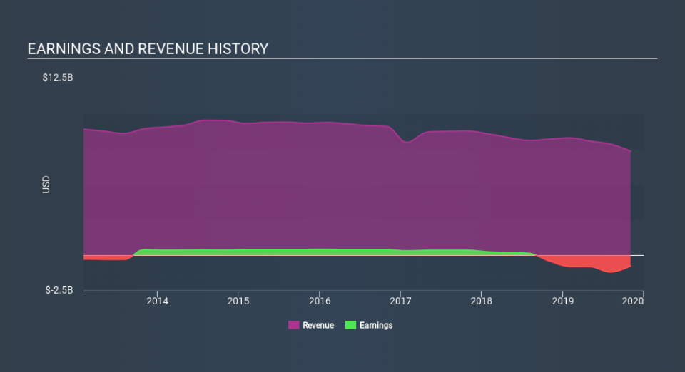 NYSE:GME Income Statement, December 13th 2019