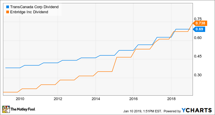 TRP Dividend Chart