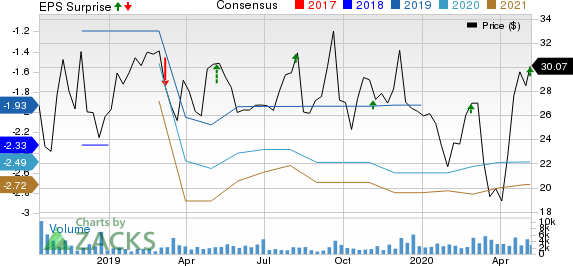 Allogene Therapeutics Inc Price, Consensus and EPS Surprise