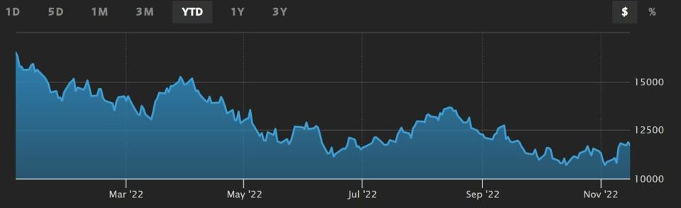 Nasdaq cotización anual del valor 