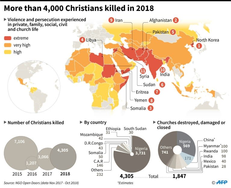 Map showing the index of persecution of Christians around the world in 2018