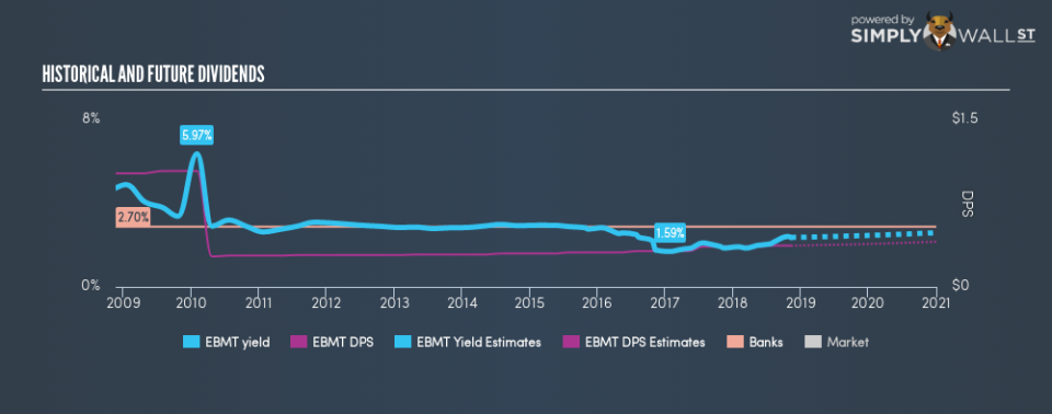 NasdaqGM:EBMT Historical Dividend Yield November 9th 18
