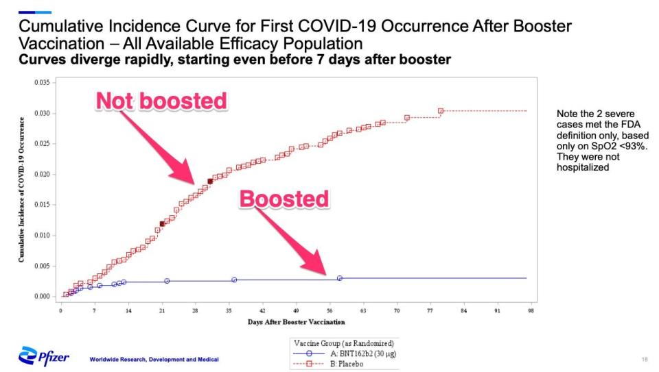 chart from pfizer's booster study showing boosted people with far fewer covid 19 cases than unboosted people
