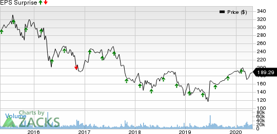 Allergan plc Price and EPS Surprise