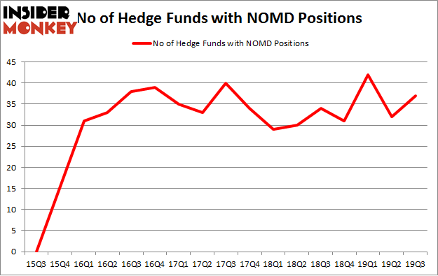 No of Hedge Funds with NOMD Positions