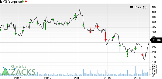 Big Lots, Inc. Price and EPS Surprise