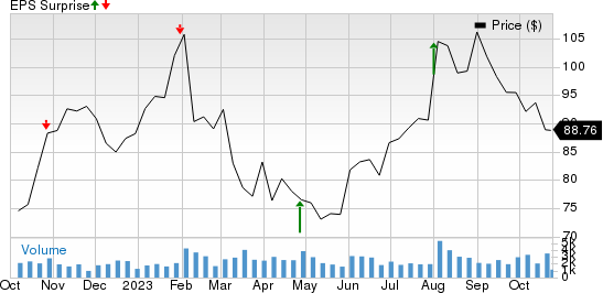 Oshkosh Corporation Price and EPS Surprise