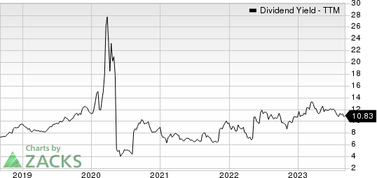 Black Stone Minerals, L.P. Dividend Yield (TTM)