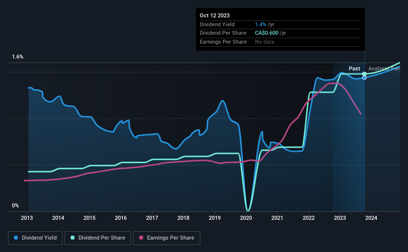 historic-dividend