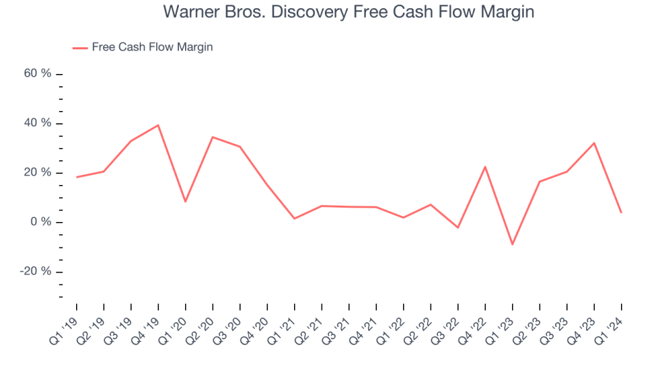 Warner Bros. Discovery Free Cash Flow Margin