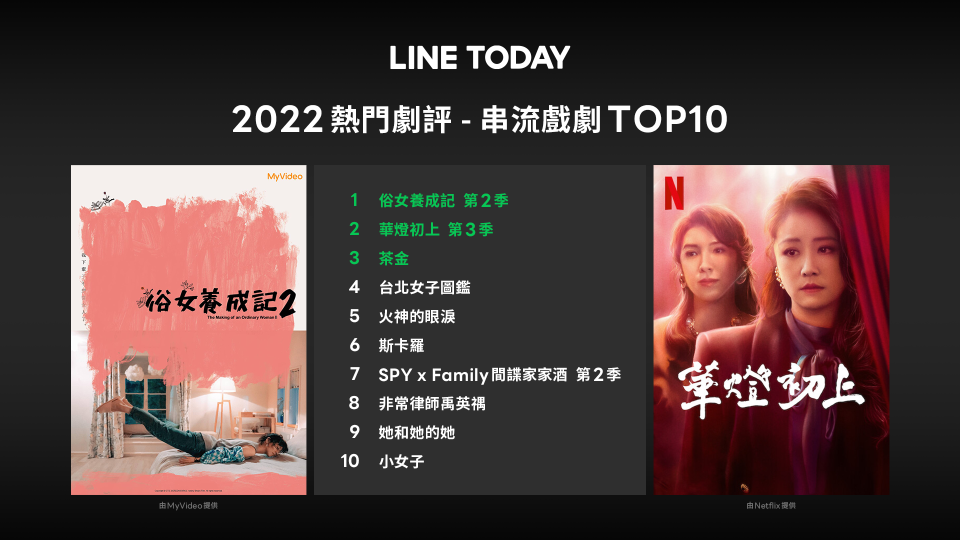 LINE TODAY 2022熱門劇評。（圖／LINE新聞室提供）