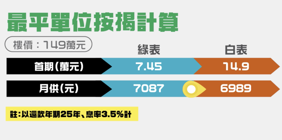 朗天苑最便宜一伙定價149萬元，綠表買家最高借取95%按揭，支付7.45萬元首期後，月供7087元。