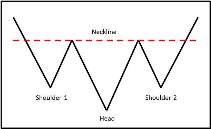 head and shoulders bottom