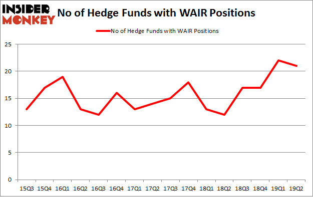No of Hedge Funds with WAIR Positions