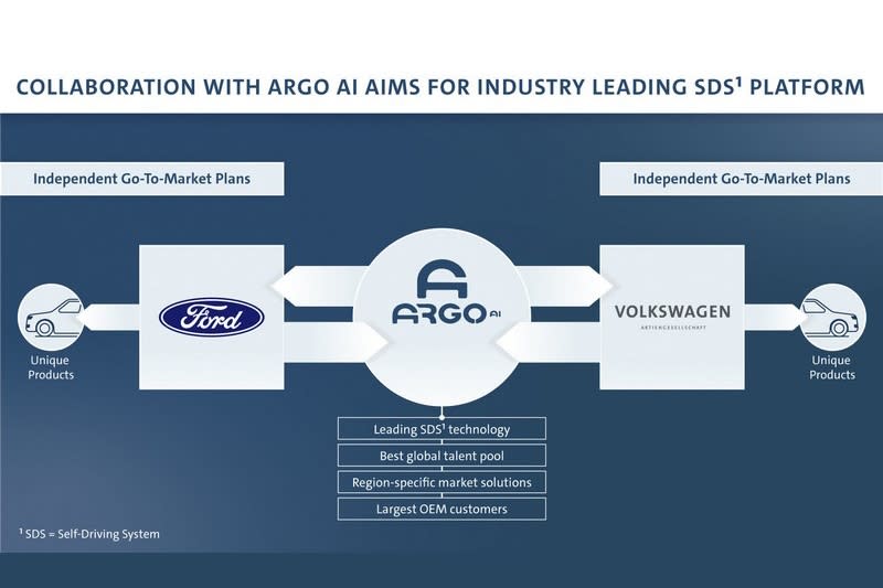 Volkswagen與Ford未來針對Argo AI自動駕駛公司團將投入高達70億美元資金來加快自駕技術研發，