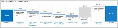 Total Operating Costs (C1)* (US$ per pound) (CNW Group/Taseko Mines Limited)