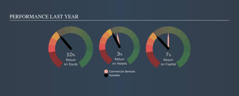 OM:GUNN Past Revenue and Net Income, October 10th 2019