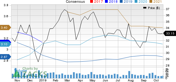 BankUnited, Inc. Price and Consensus