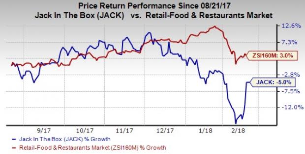 While persistent decline in comps is likely to hurt Jack in the Box's (JACK) first-quarter fiscal 2018 revenues, high costs might affect earnings.