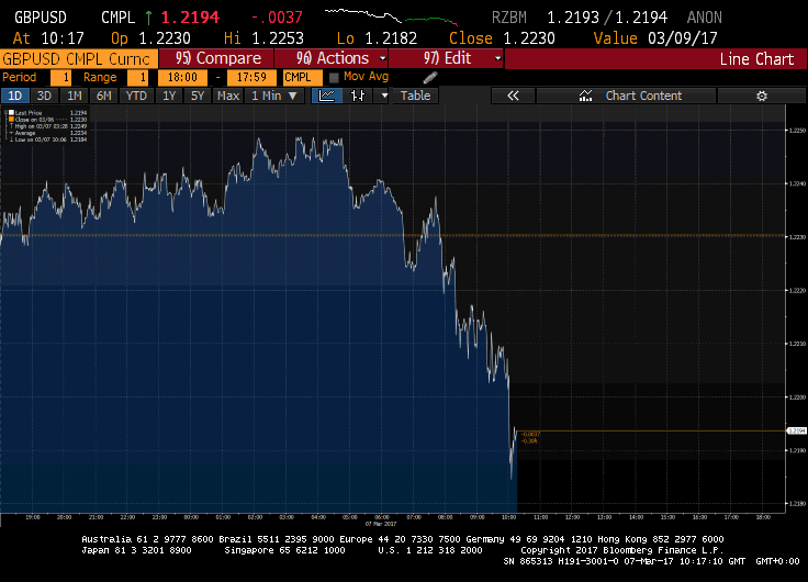 Pound hits seven-week low and European shares slip after German factory orders suffer worst month since financial crisis