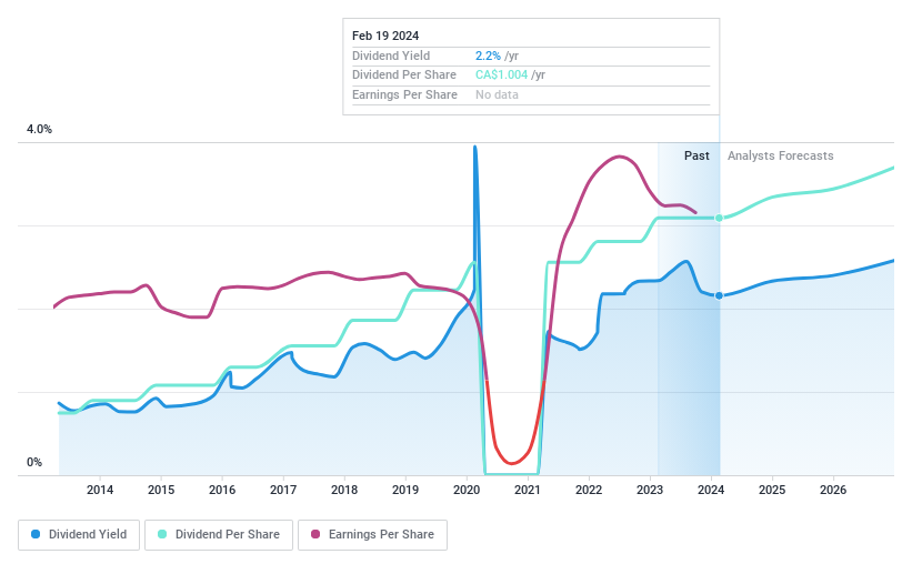 TSX:GIL Dividend History as at Feb 2024