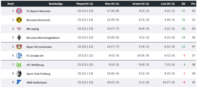 Bundesliga, Table