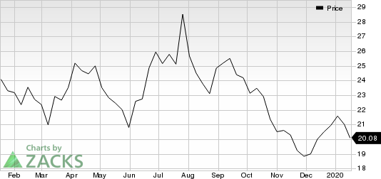 TechnipFMC plc Price