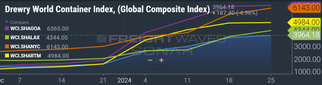 Red Sea-driven surge in container shipping rates loses momentum