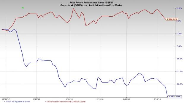 Risks from increased competition, multiple operational stumbles and sluggish demand have been hampering prospects at GoPro (GPRO).