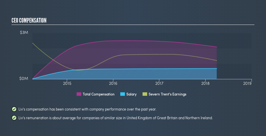 LSE:SVT CEO Compensation, May 8th 2019